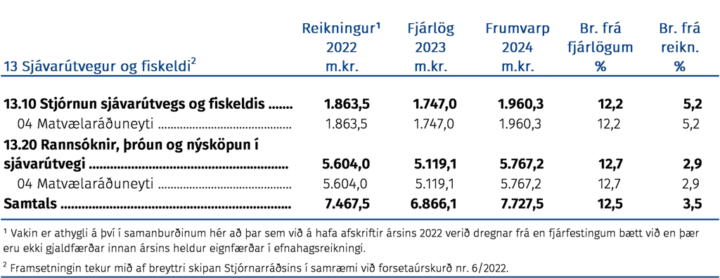 Fjárhagsleg þróun málefnasviðsins og einstakra málaflokka á tímabilinu 2022–2024