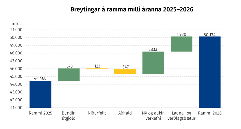 Breyting á ramma á milli áranna 2025 og 2026