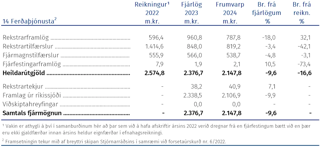 Þróun fjárheimilda og fjármögnun frá árinu 2022 greind í fjóra þætti eftir hagrænni skiptingu