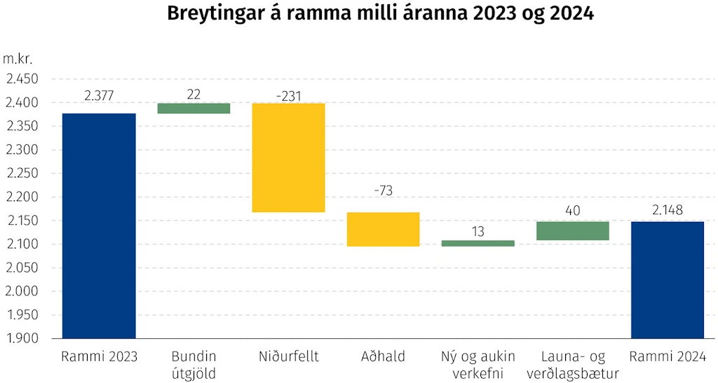 Breytingar á ramma milli áranna 2023 og 2024