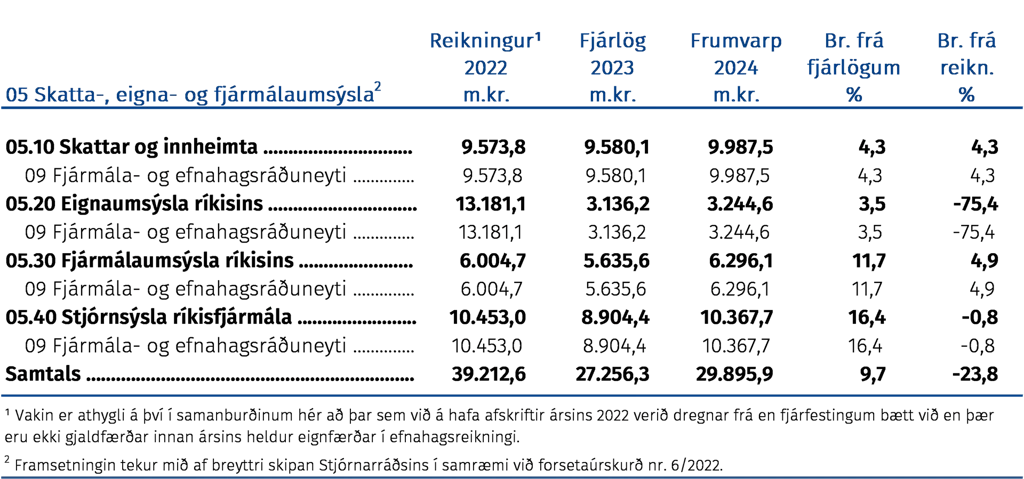 járhagslega þróun málefnasviðsins og einstakra málaflokka á tímabilinu 2022–2024