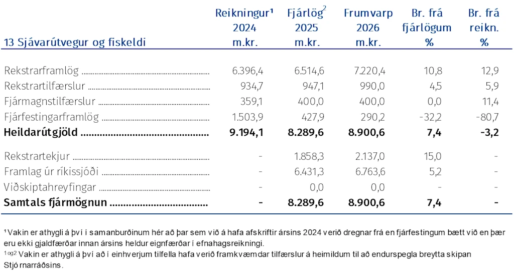 Sjávarútvegur og fiskeldi