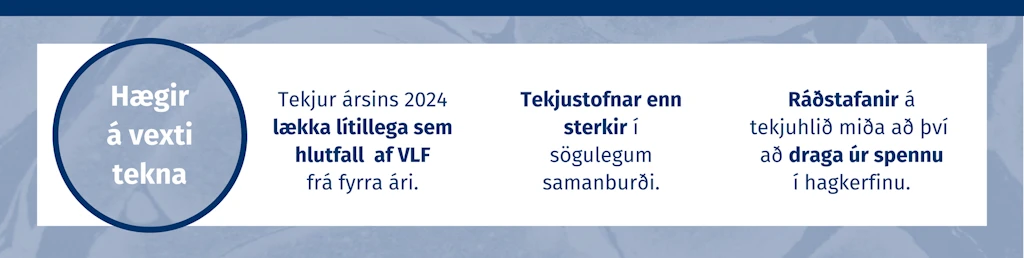 Hægir á vexti tekna