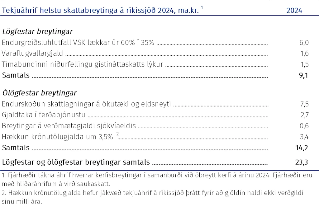 Tekjuáhrif helstu skattabreytinga á ríkissjóð 2024