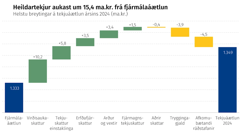 Heildartekjur aukast um 15,4 ma.kr. frá fjármálaáætlun - Helstu breytingar á tekjuáætlun ársins 2024