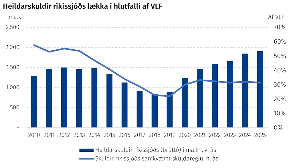 Heildarskuldir ríkissjóðs lækka í hlutfalli af VLF