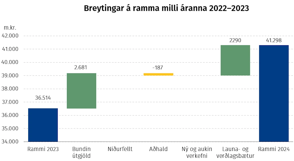 Breytingar á ramma milli áranna 2022–2023