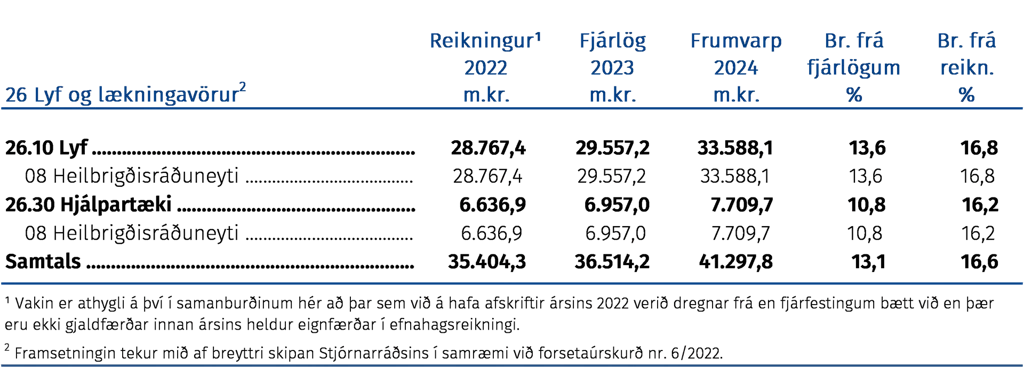 Fjárhagsleg þróun málefnasviðsins og einstakra málaflokka á tímabilinu 2022–2024