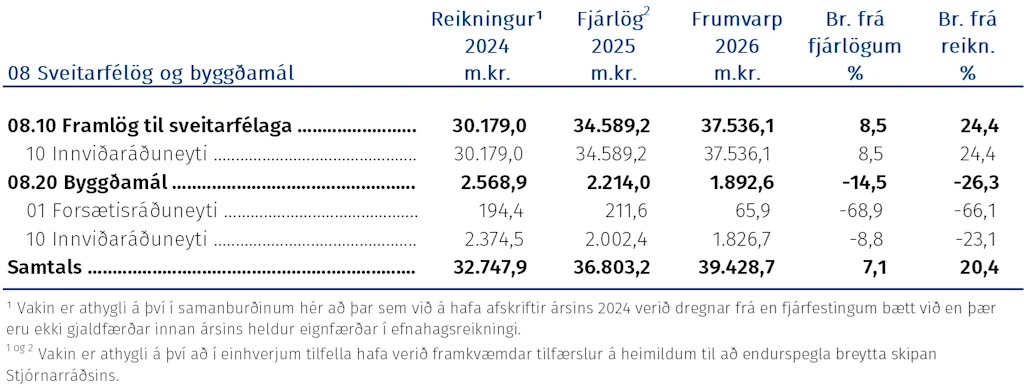 Sveitarfélög og byggðamál