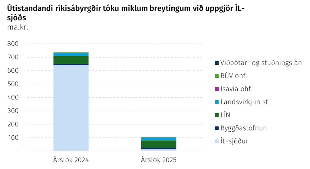 Útistandandi ríkisábyrgðir tóku miklum breytingum við uppgjör ÍL-sjóðs