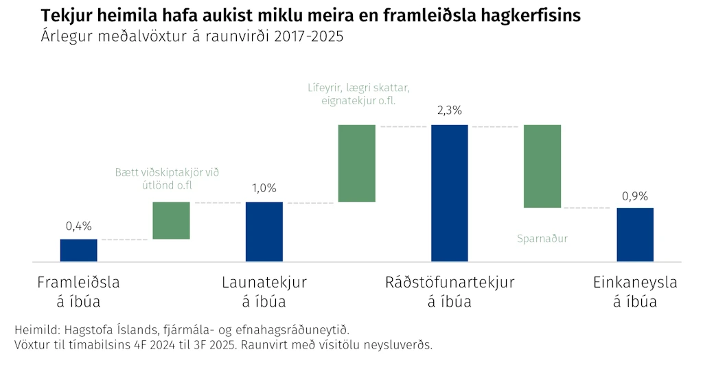 Tekjur heimila hafa aukist miklu meira en framleiðsla hagkerfisins
