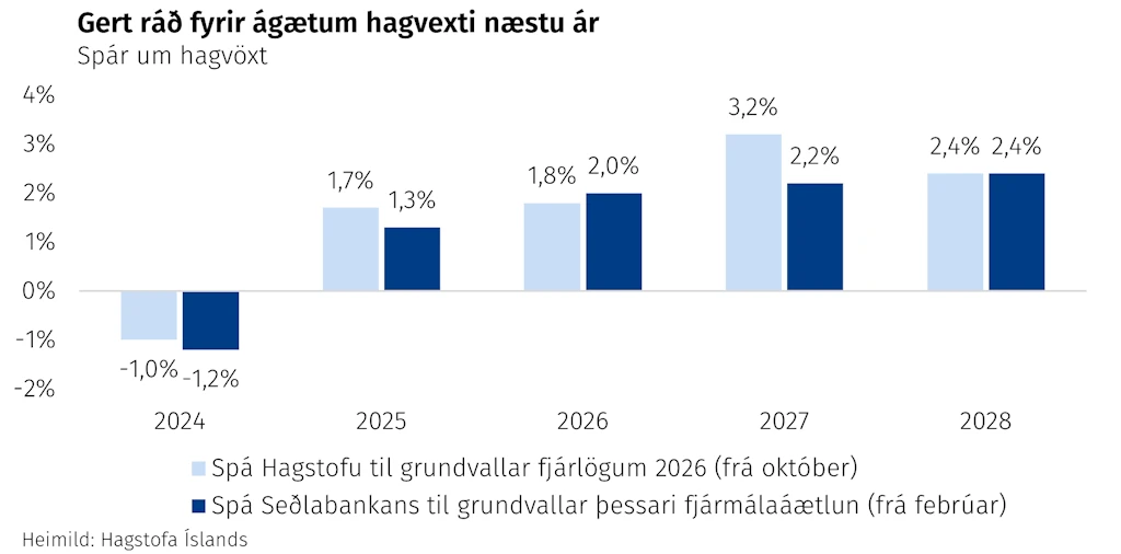 Gert ráð fyrir ágætum hagvexti næstu ár