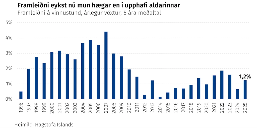 Framleiðni eykst nú mun hægar en í upphafi aldarinnar