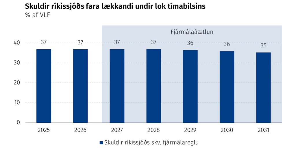 Skuldir ríkissjóðs fara lkkandi undir lok tímabilsins