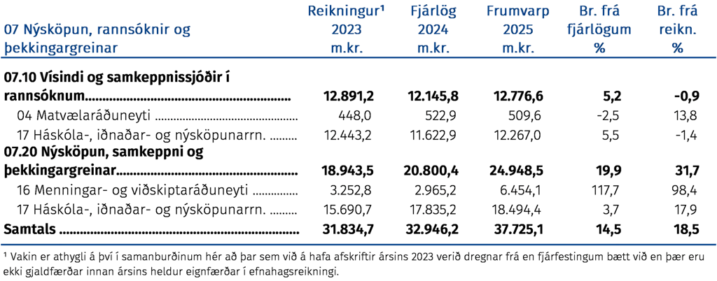 Nýsköpun, rannsóknir og þekkingargreinar