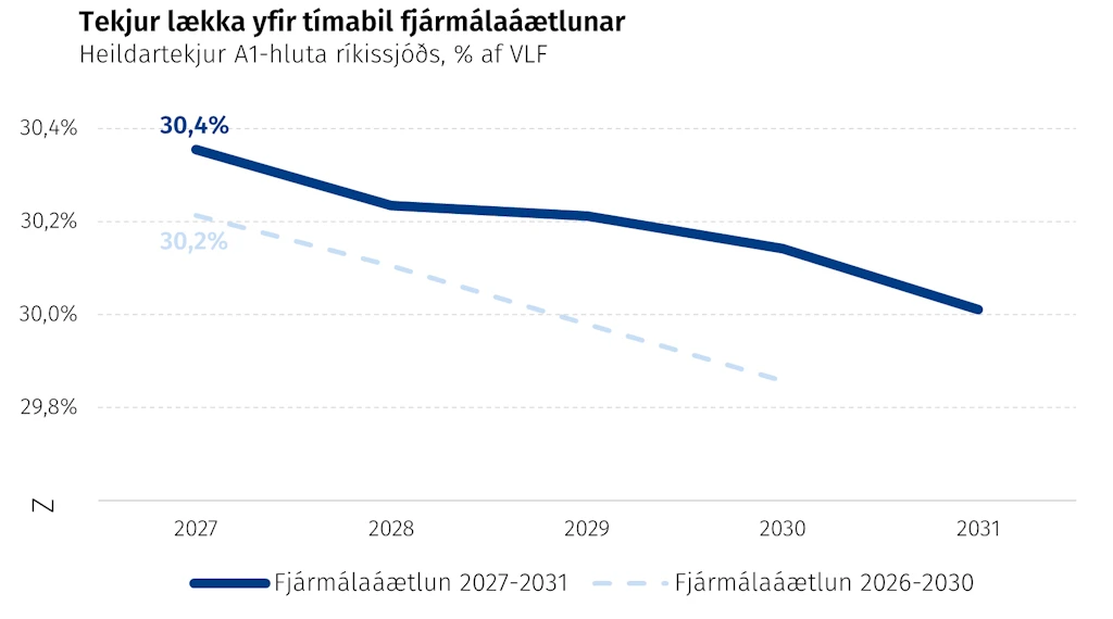 Tekjur lækka yfir tímabil fjármálaáætlunar