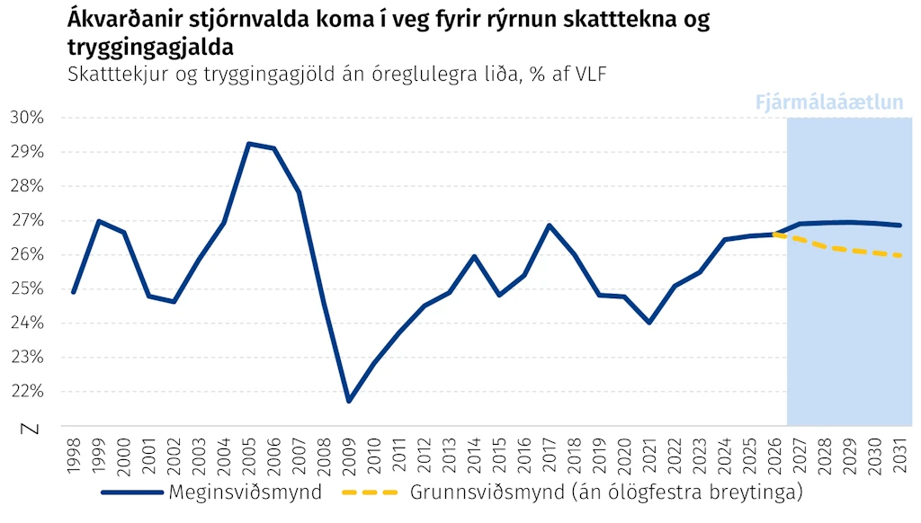 Ákvarðanir stjórnvalda koma í veg fyrir rýrunun skatttekna og tryggingagjalda