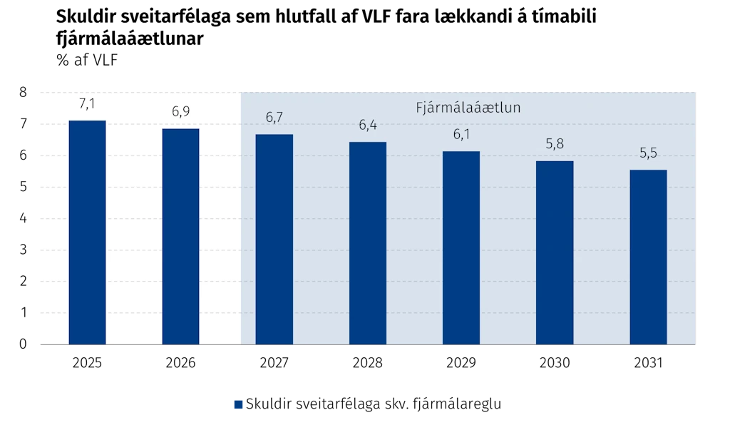 Skuldir sveitarfélaga sem hlutfall af VLF fara lækkandi á tímabili fjármálaáæltunar