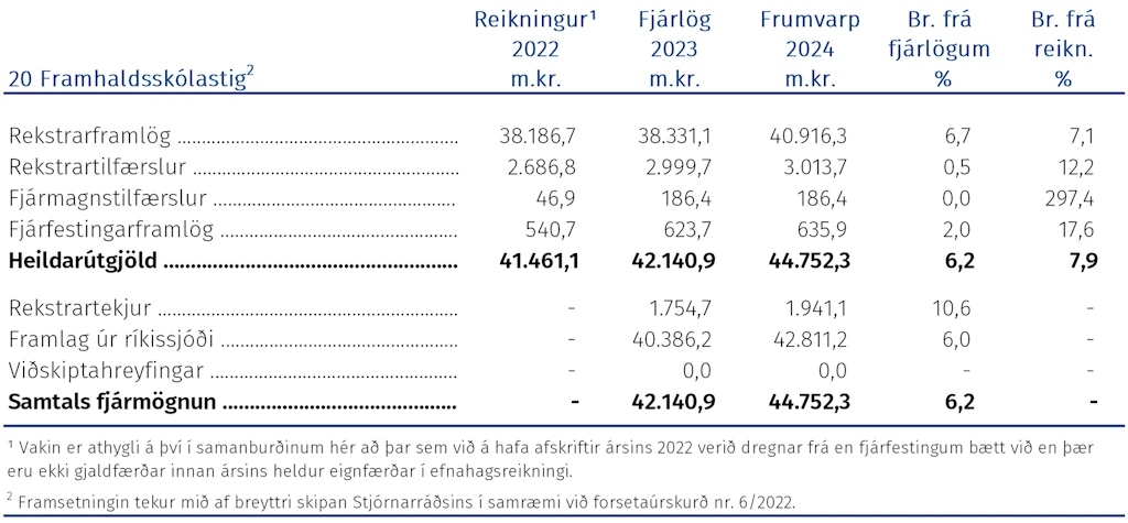 Útgjöld málefnasviðsins, þróun fjárheimilda og fjármögnun frá árinu 2022 greind í fjóra þætti eftir hagrænni skiptingu