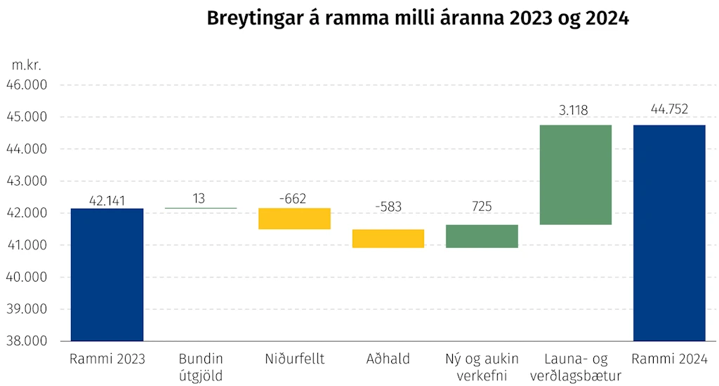 Breytingar á ramma milli áranna 2023 og 2024