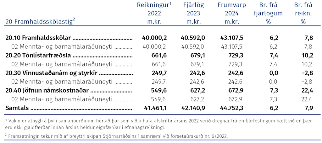 Fjárhagsleg þróun málefnasviðsins og einstakra málaflokka á tímabilinu 2022–2024