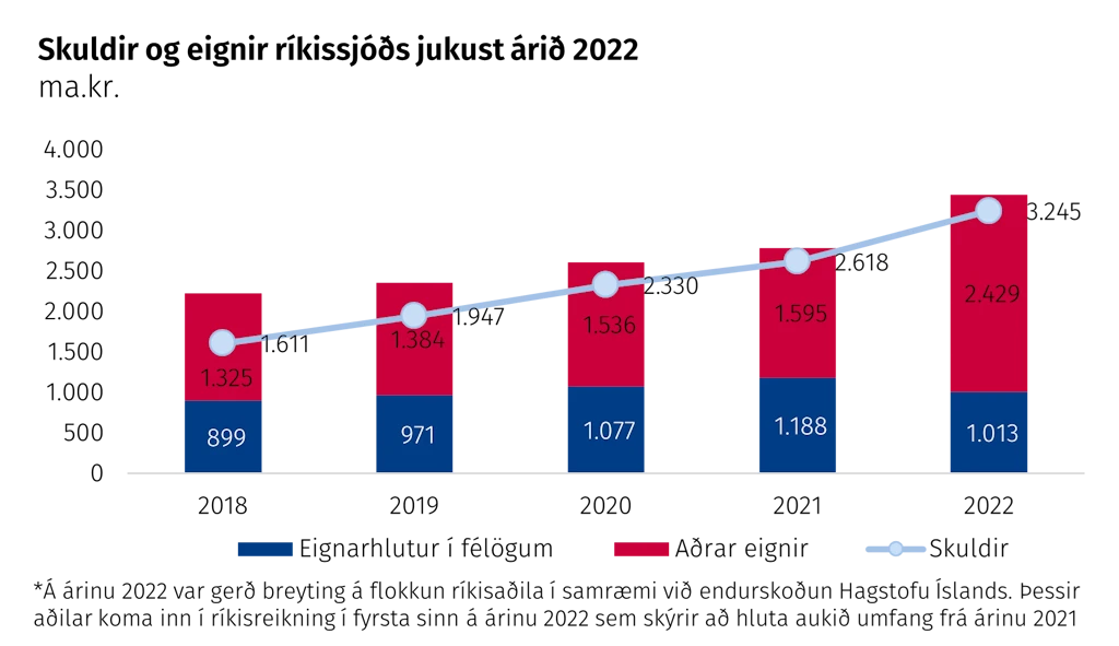 Skuldir og eignir ríkissjóðs jukust árið 2022: 2018-2022