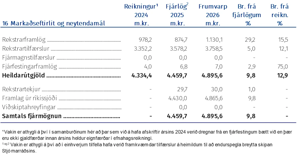 Markaðseftirlit og neytendamál