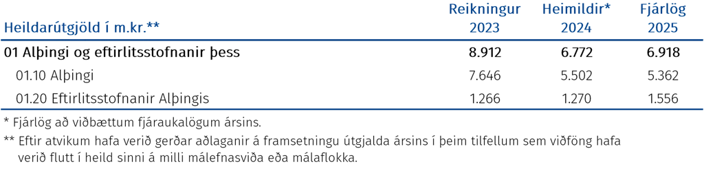 Heildarútgjöld