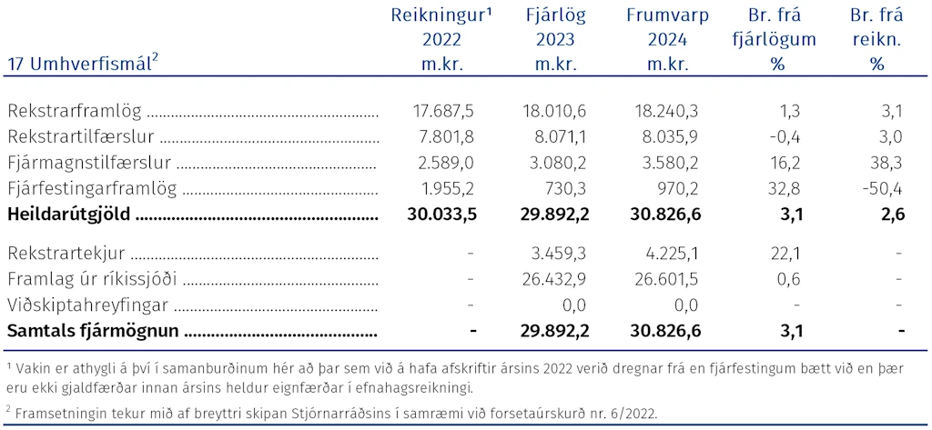 Útgjöld málefnasviðsins, þróun fjárheimilda og fjármögnun frá árinu 2022 greind í fjóra þætti eftir hagrænni skiptingu