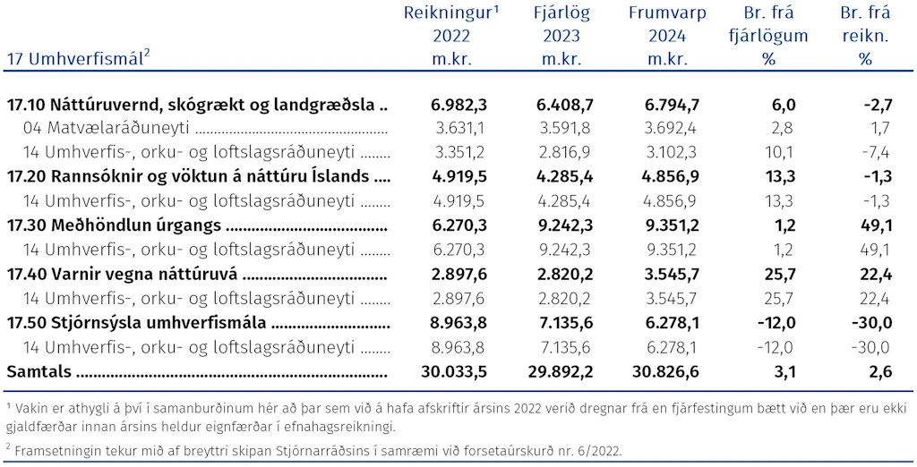 Fjárhagsleg þróun málefnasviðsins og einstakra málaflokka á tímabilinu 2022–2024