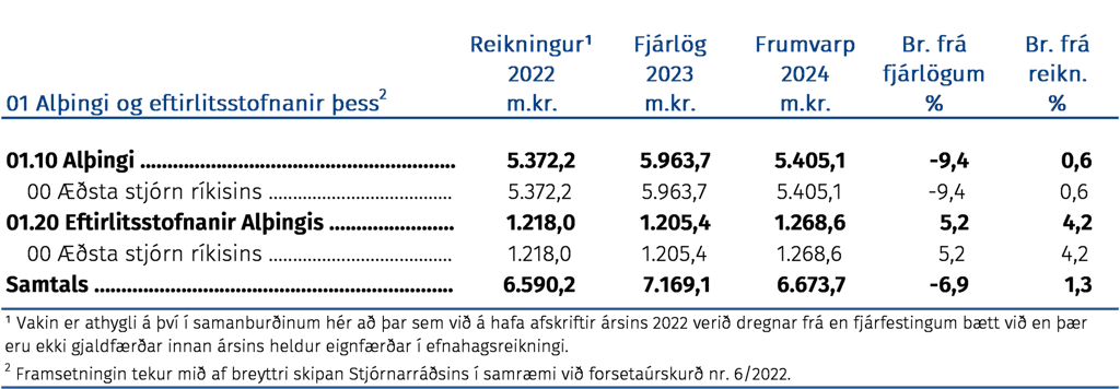 Fjárhagsleg þróun málefnasviðsins og einstakra málaflokka á tímabilinu 2022–2024
