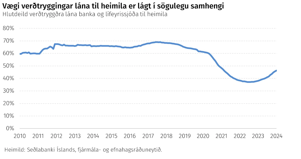 Vægi verðtryggingar lána til heimila lágt í sögulegu samhengi