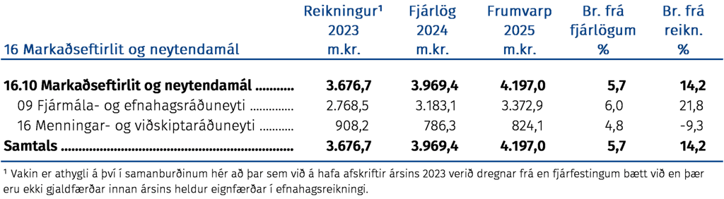 Markaðseftirlit og neytendamál