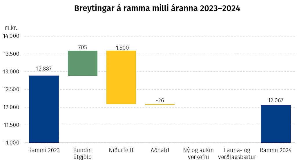 Breytingar á ramma milli áranna 2023–2024