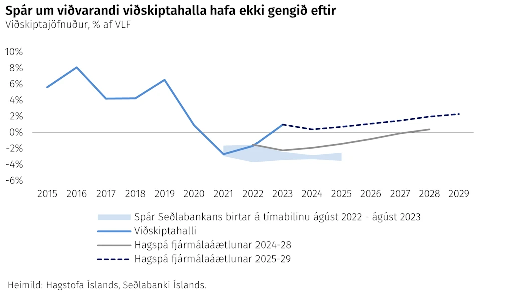 Spár um viðvarandi viðskiptahalla hafa ekki gengið eftir