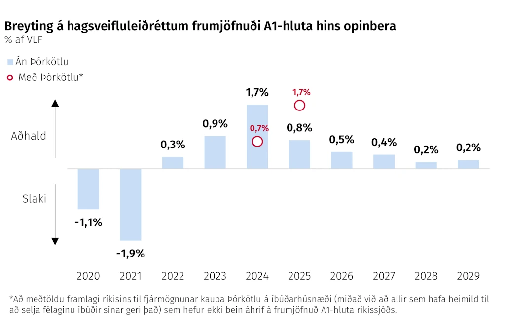Breyting á hagsveifluleiðréttum frumjöfnuði A1-hluta hins opinbera