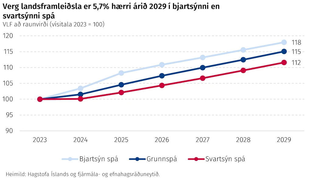 Verg landsframleiðsla er 5,5% hærri árið 2029 í bjartsýnni en svartsýnni spá