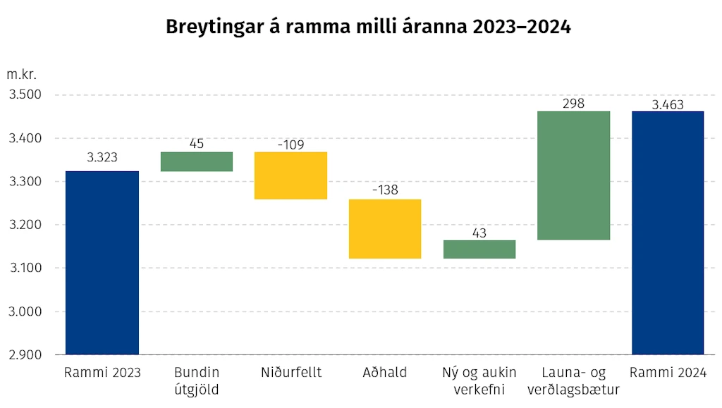 Breytingar á ramma milli áranna 2023–2024