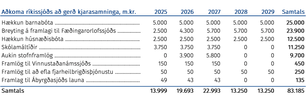 Aðkoma ríkissjóðs að gerð kjarasamninga