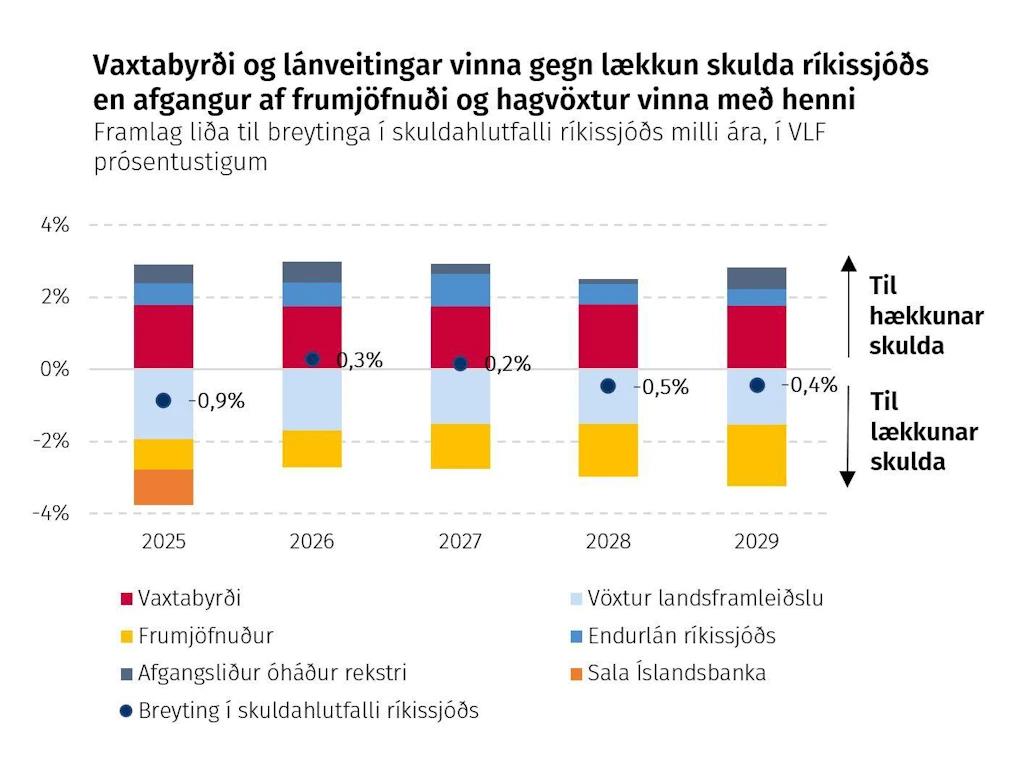 Vaxtabyrði og lánveitingar vinna gegn lækkun skulda ríkissjóðs en afgangur af frumjöfnuði og hagvöxtur vinna með henni Framlag liða til breytinga í skuldahlutfalli ríkissjóðs milli ára, í VLF prósentustigum