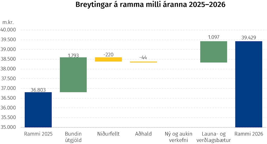 Breytingar á útgjaldaramma