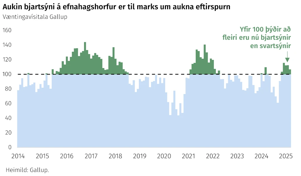 Aukin bjartsýni á efnahagshorfur er til marks um aukna eftirspurn