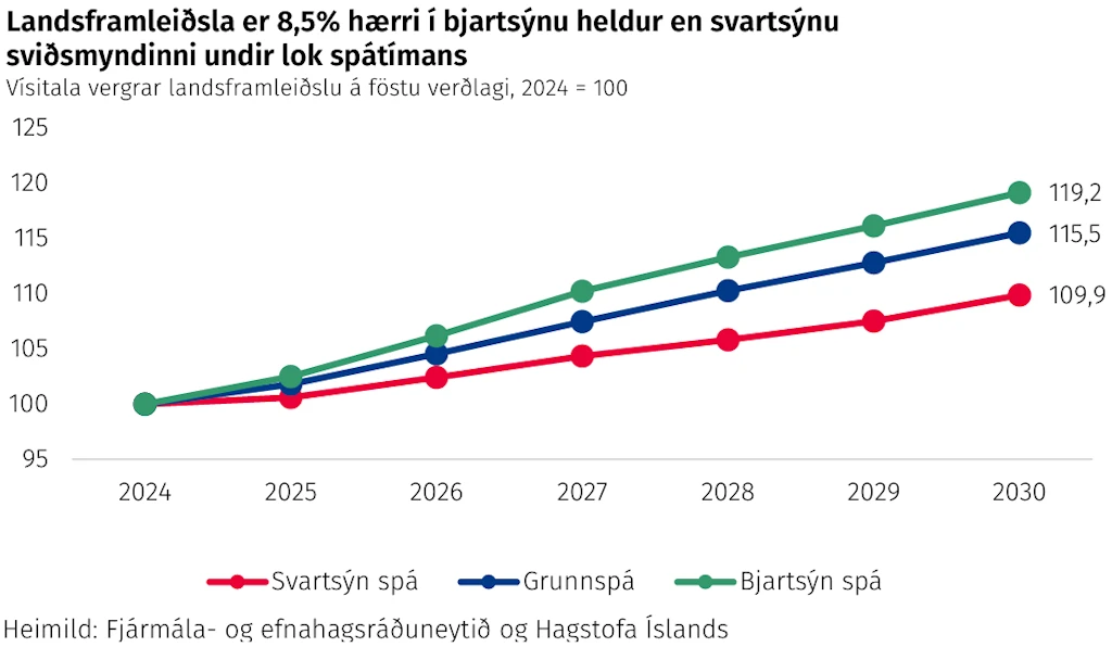 Landsframleiðsla er 8,5% hærri í bjartsýnu heldur en svartsýnu sviðsmyndinni undir lok spátímans