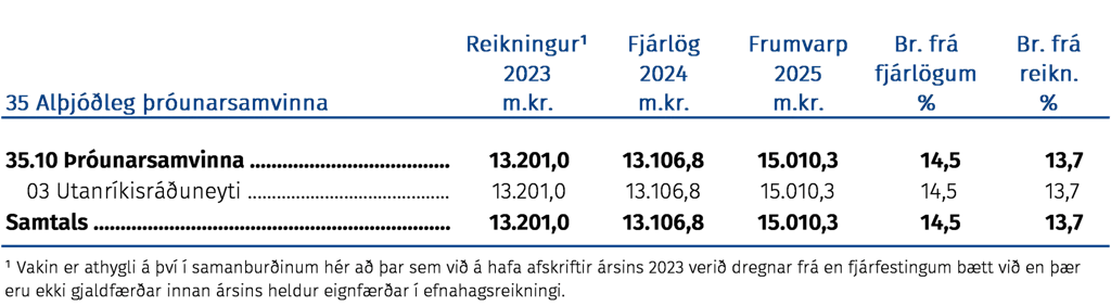 Alþjóðleg þróunarsamvinna