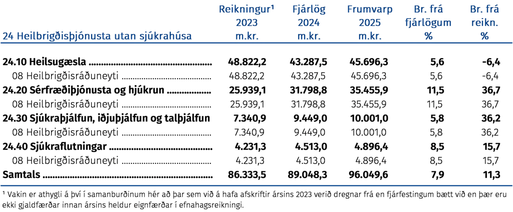 Heilbrigðisþjónusta utan sjúkrahúsa 