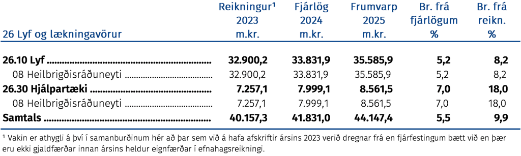 Lyf og lækningavörur
