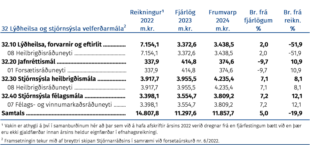 Fjárhagsleg þróun málefnasviðsins og einstakra málaflokka á tímabilinu 2022–2024