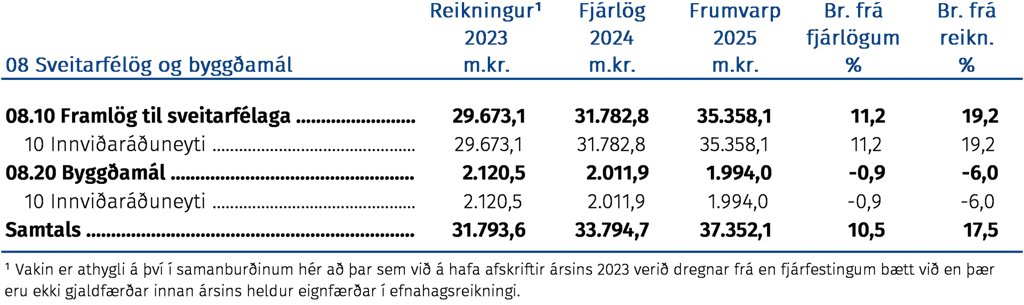 Sveitarfélög og byggðamál