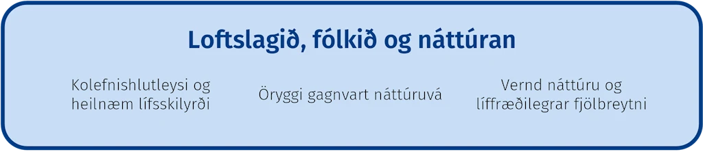 Loftslagið, fólkið og náttúran