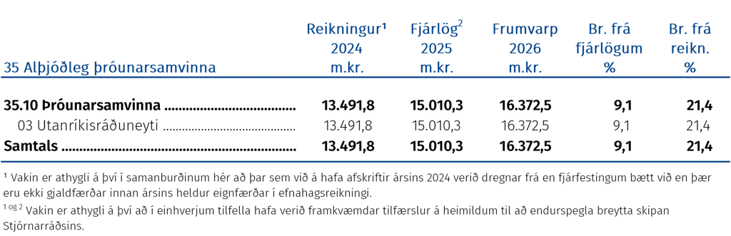 Alþjóðleg þróunarsamvinna